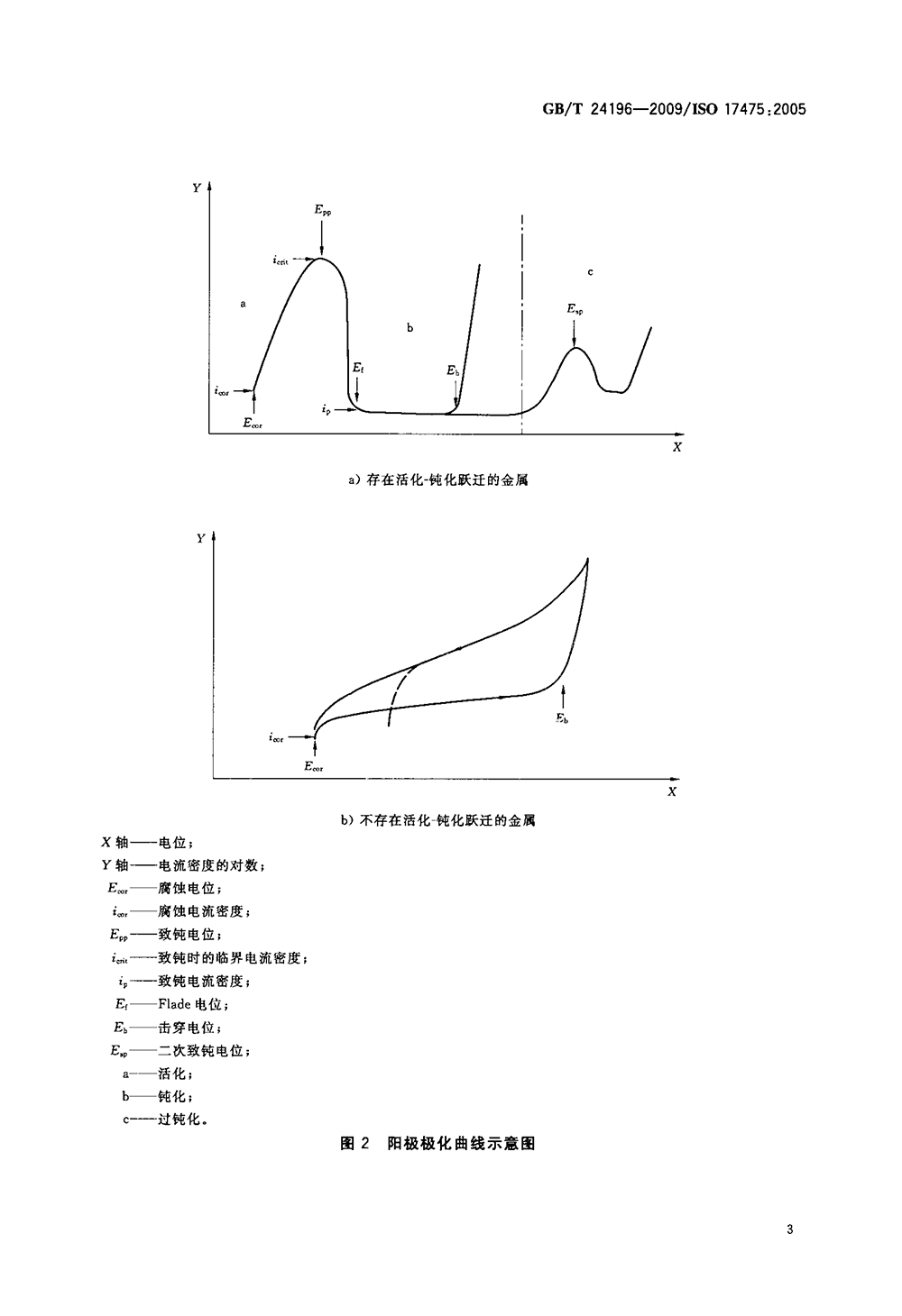 GBT 24196-2009 金属和合金的腐蚀 电化学试验方法 恒电位和动电位极化测量导则-6.png